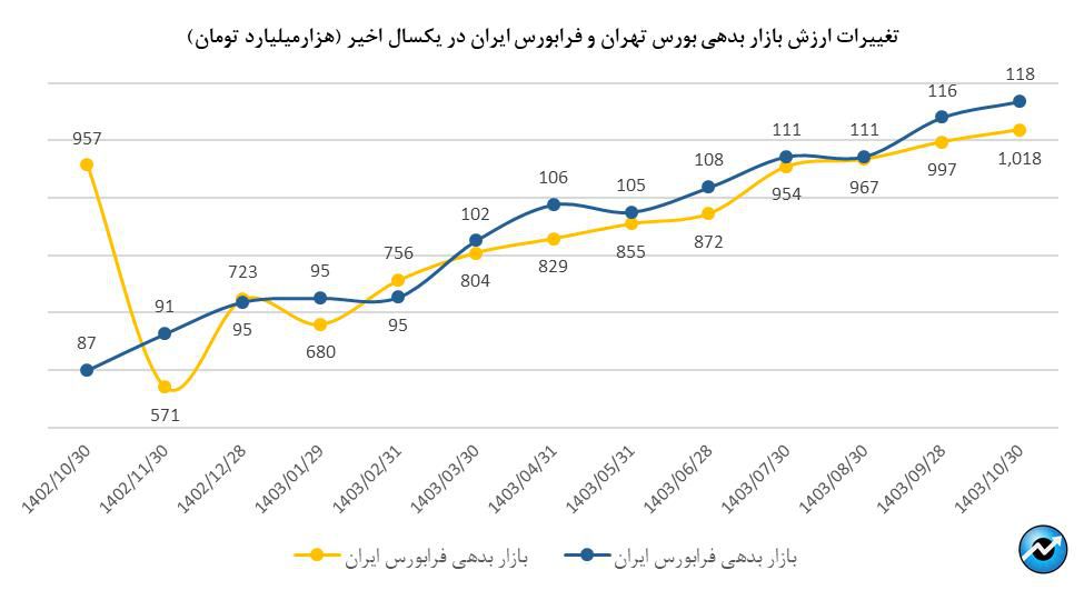 ارزش بازار اوراق بهادار در مرز ۱۳۰۰۰ همت/ ارزش بازار اوراق بهادار  در ۷ سال گذشته، ۲۰۰۰ درصد رشد کرده است