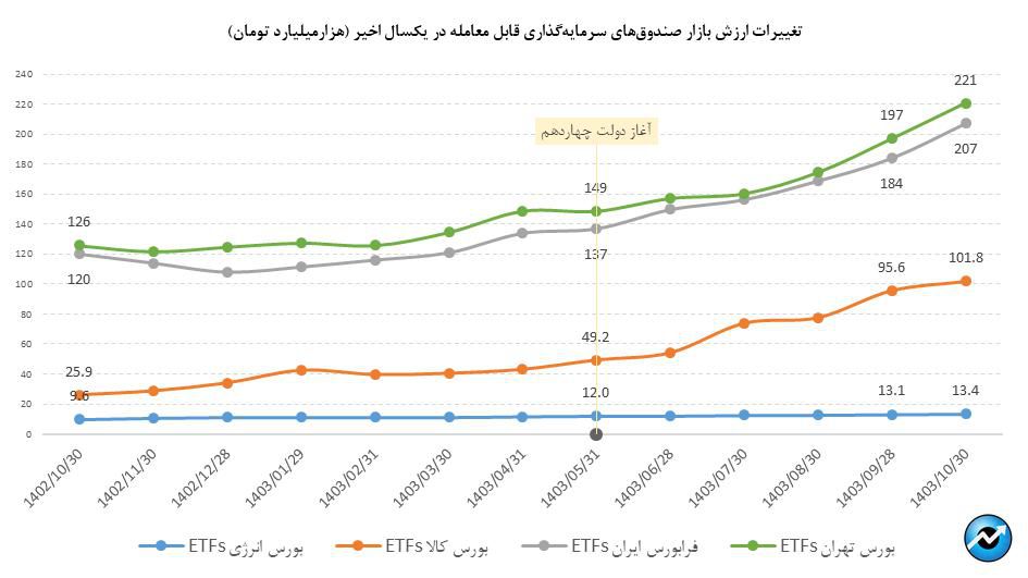 ارزش بازار اوراق بهادار در مرز ۱۳۰۰۰ همت/ ارزش بازار اوراق بهادار  در ۷ سال گذشته، ۲۰۰۰ درصد رشد کرده است