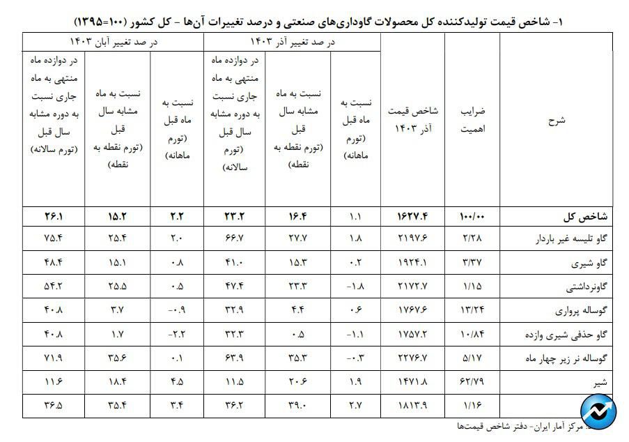 کاهش ۲.۹ واحد درصدی تورم سالانه گاوداریهای صنعتی