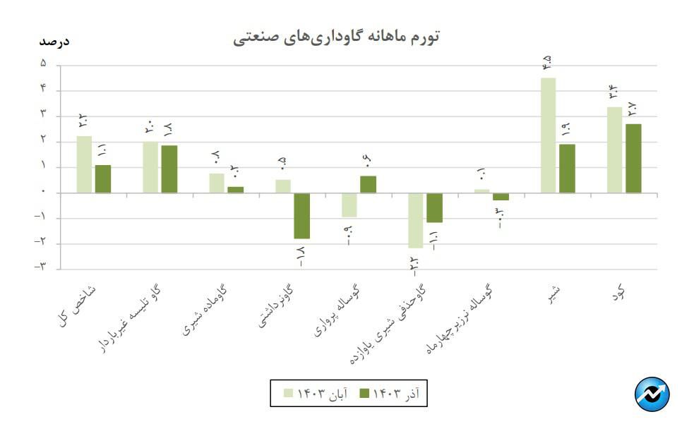 کاهش ۲.۹ واحد درصدی تورم سالانه گاوداریهای صنعتی