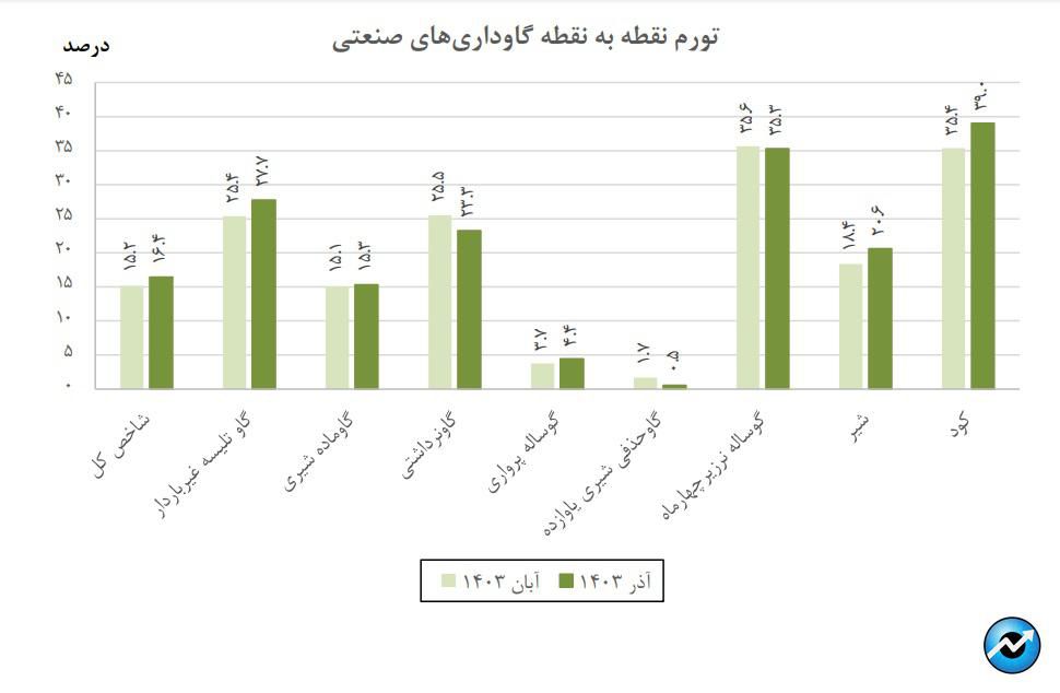 کاهش ۲.۹ واحد درصدی تورم سالانه گاوداریهای صنعتی