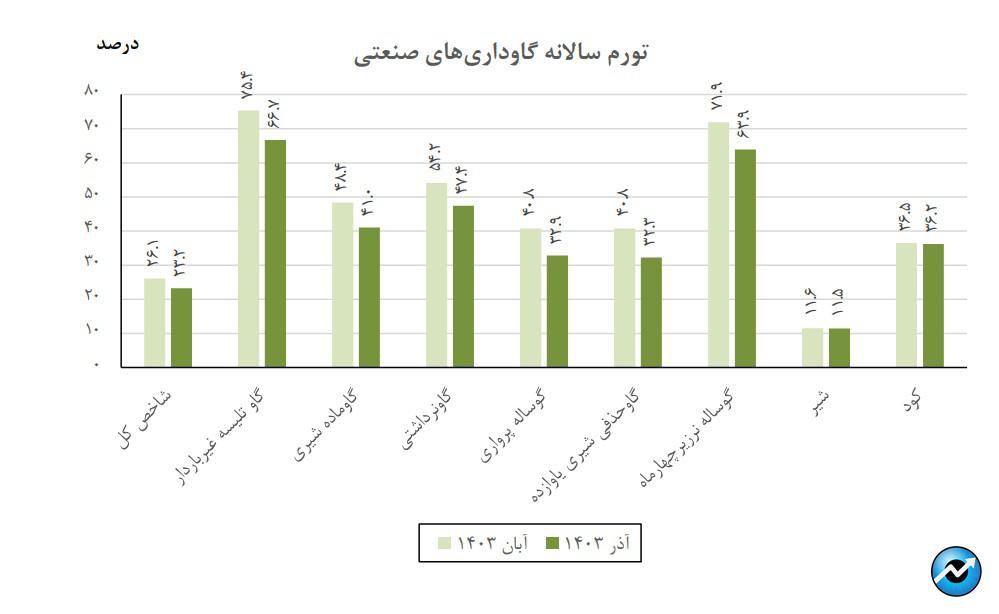 کاهش ۲.۹ واحد درصدی تورم سالانه گاوداریهای صنعتی