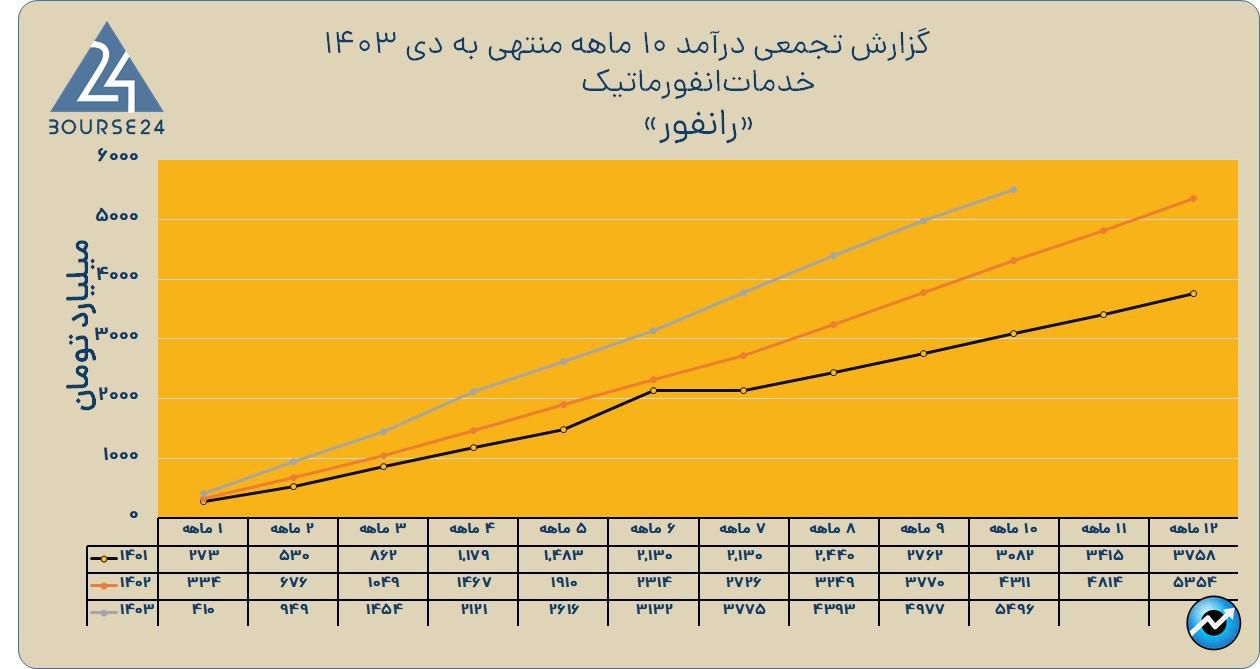 رانفور
