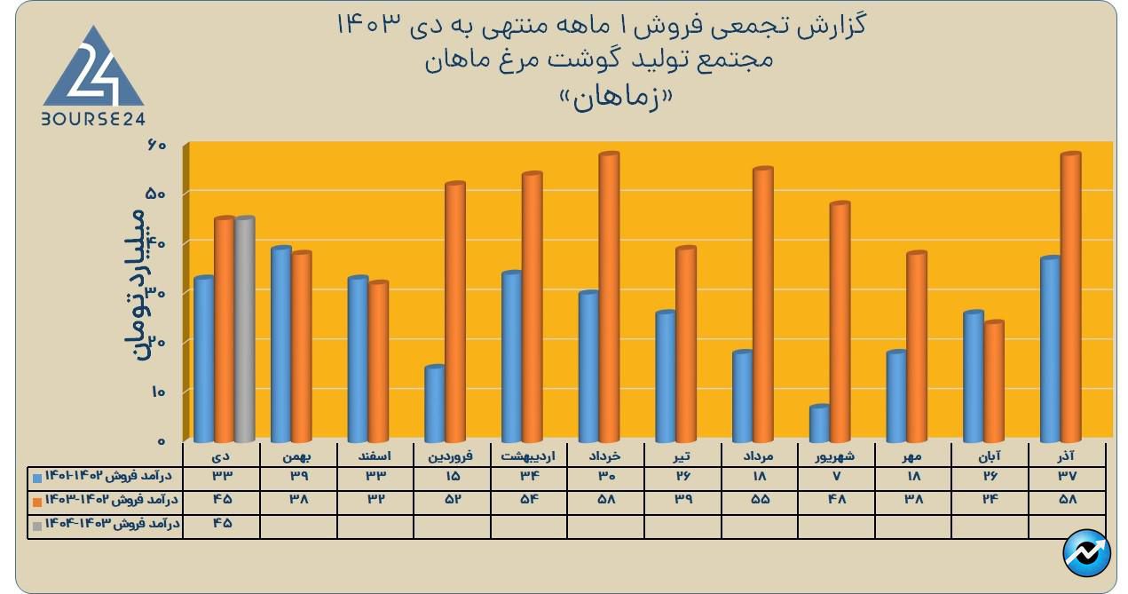 زماهان
