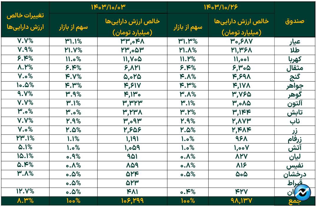 ثبت رکوردی تازه در رینگ طلای بازار سرمایه/ خالص ارزش دارایی صندوقهای طلا به ۱۰۶ همت رسید