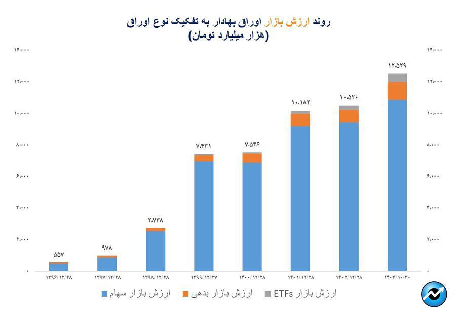 ارزش بازار اوراق بهادار در مرز ۱۳۰۰۰ همت/ ارزش بازار اوراق بهادار  در ۷ سال گذشته، ۲۰۰۰ درصد رشد کرده است