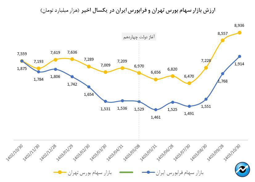 ارزش بازار اوراق بهادار در مرز ۱۳۰۰۰ همت/ ارزش بازار اوراق بهادار  در ۷ سال گذشته، ۲۰۰۰ درصد رشد کرده است