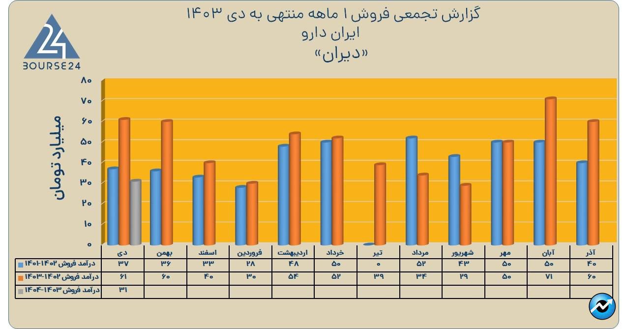 دیران