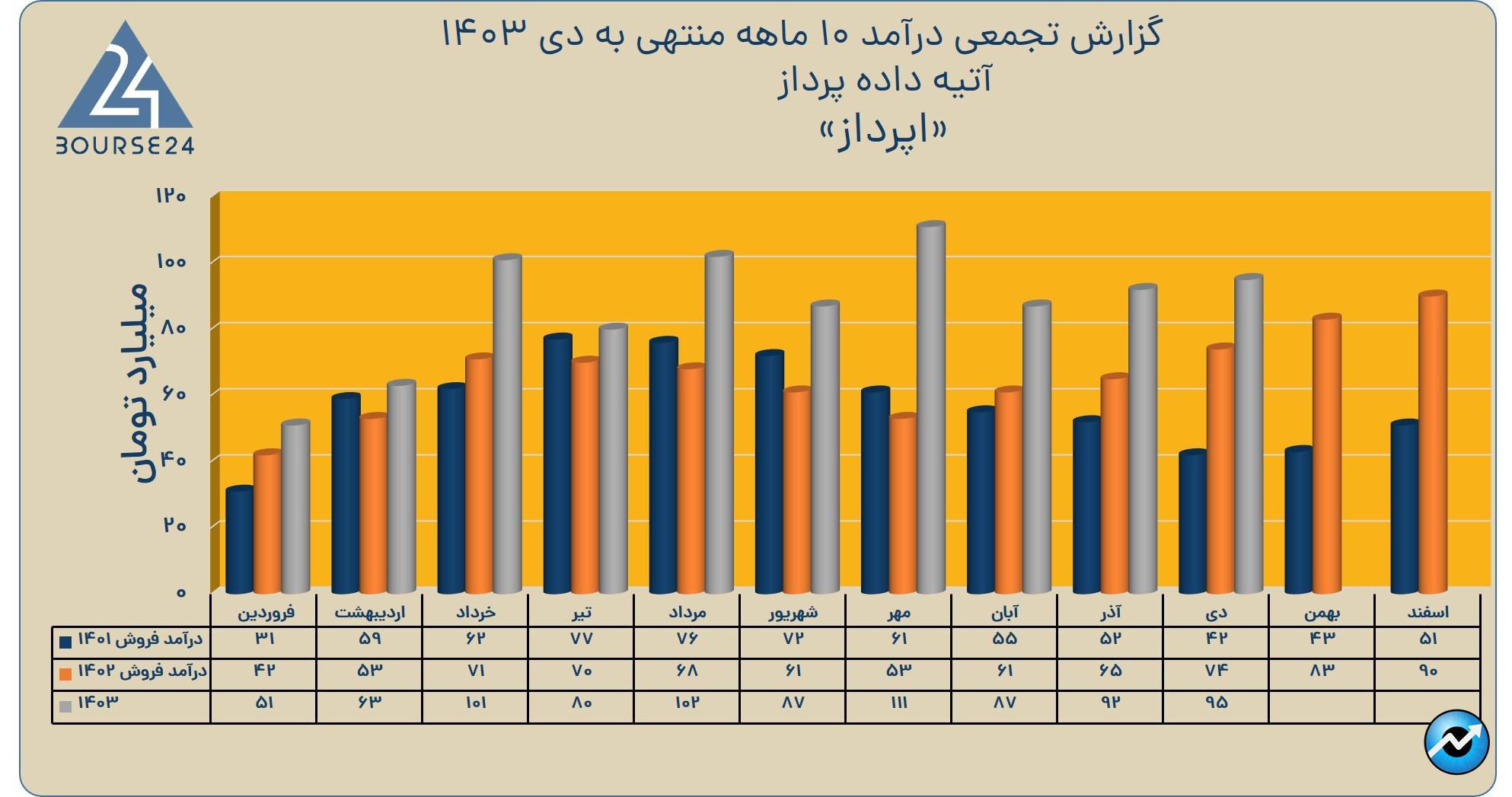 بی