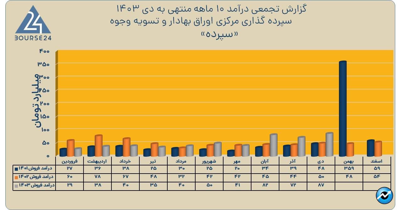سپرده