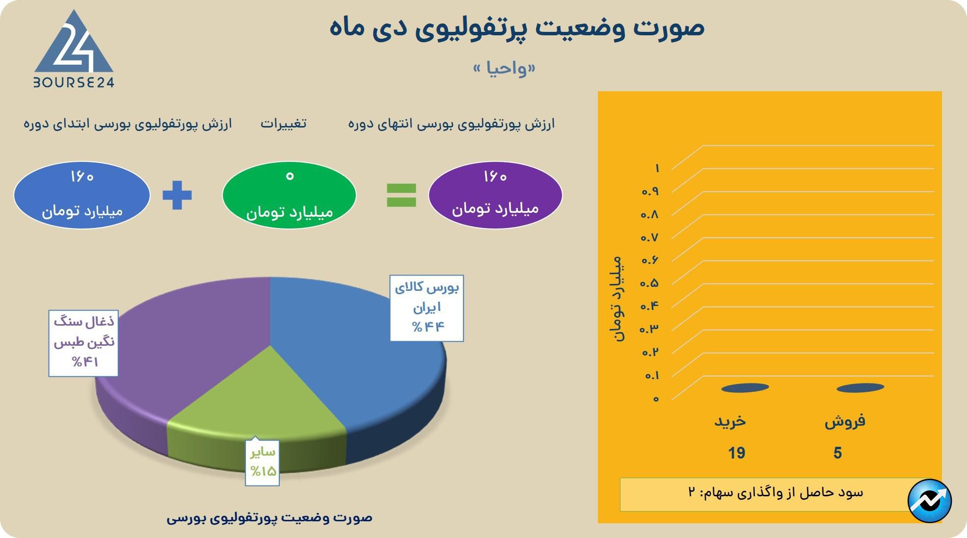 واحیا