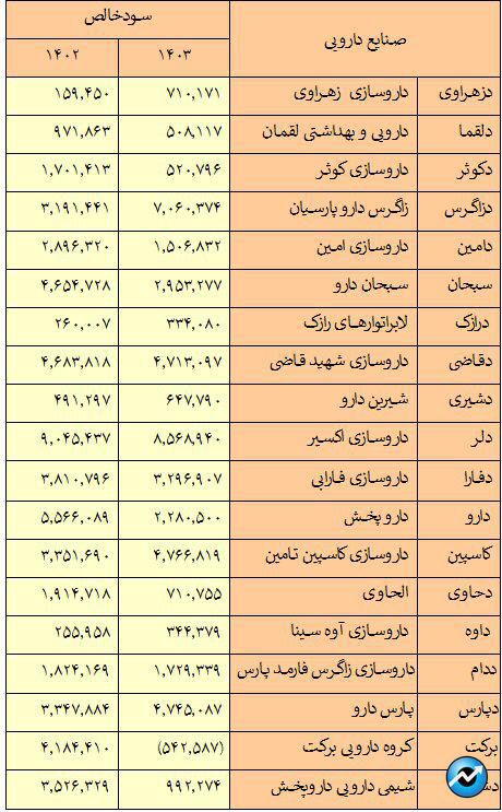 رشد ۵ درصدی درآمد عملیاتی ۱۹ شرکت دارویی نسبت به پارسال