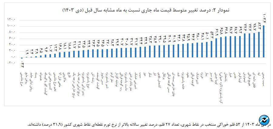 سیب زمینی در صدر جدول تورم اقلام خوراکی