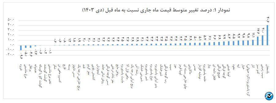 سیب زمینی در صدر جدول تورم اقلام خوراکی