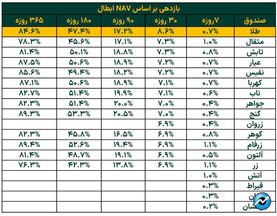 خالص ارزش دارایی صندوقهای طلا از ۱۰۸ همت فراتر رفت