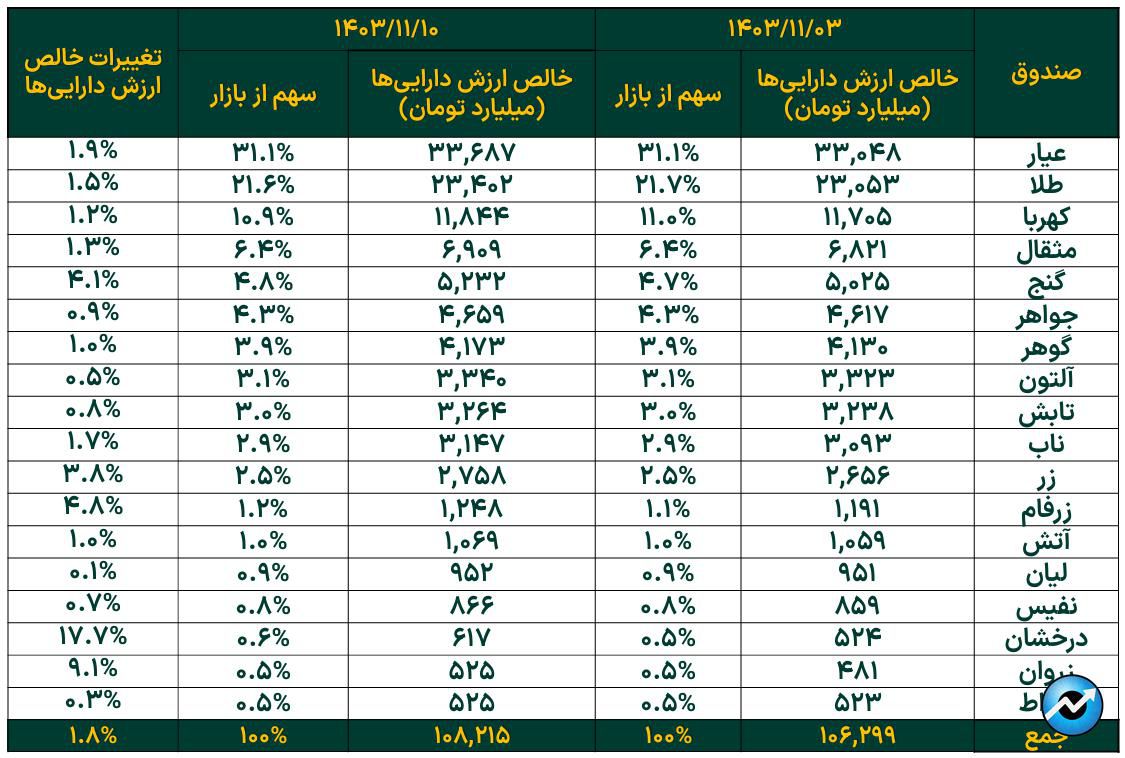 خالص ارزش دارایی صندوقهای طلا از ۱۰۸ همت فراتر رفت