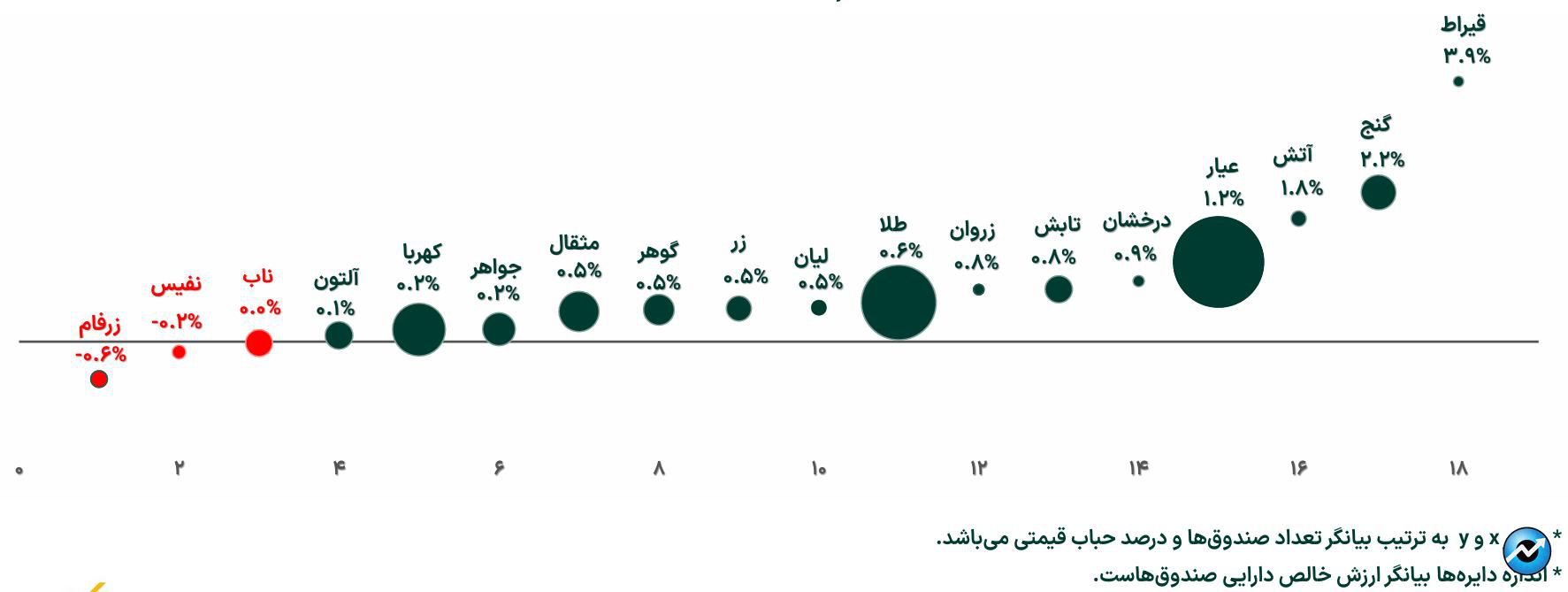 خالص ارزش دارایی صندوقهای طلا از ۱۰۸ همت فراتر رفت