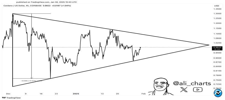 analyst-forecasts-cardano-price-could-hit-1-40-after-consolidatio