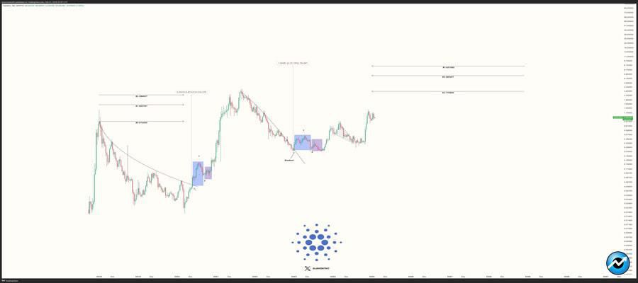 analyst-forecasts-cardano-price-could-hit-1-40-after-consolidatio