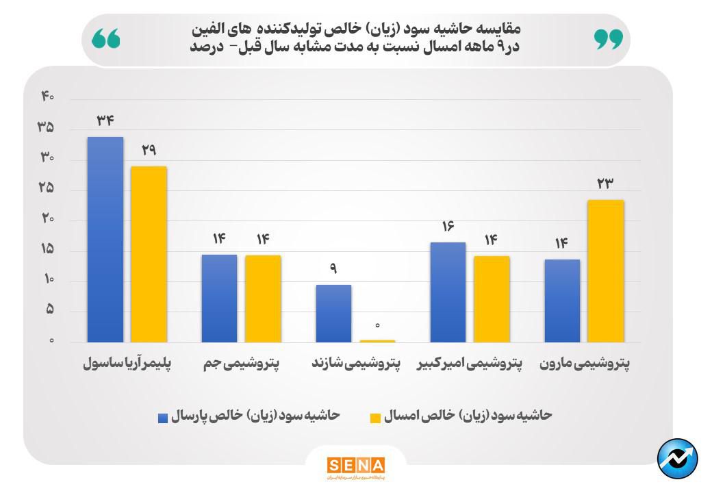 افزایش ۴۵ درصدی سود تولید کنندههای الفین