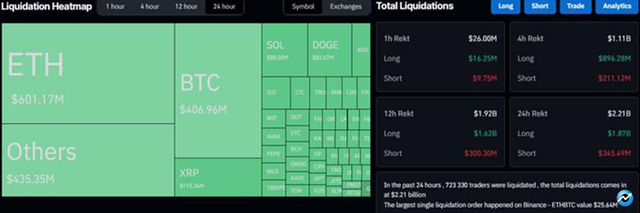 crypto-liquidations-explode-to-over-2-2-billion-as-bitcoin-dumped-by-10k-daily