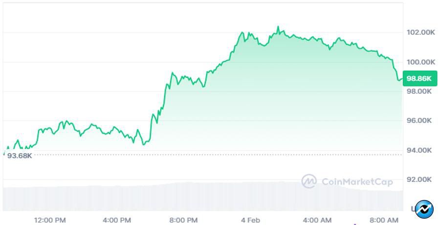 bitcoin-rebounds-us-canada-postpones-tariffs-