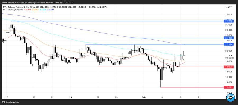 ftx-token-ftt-price-rises-amid-repayment