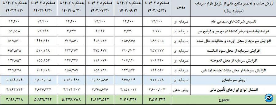 انجام ۵.۵ همت عرضه اولیه از ابتدای پاییز تاکنون/  ۸ شرکت جدید در ۲ ماه اخیر وارد بازار سهام شده‌اند/ مجموع ارزش جذب و تجهیز منابع سرمایه‌ای و بدهی، در بازار سرمایه، طی ۱۰ ماه امسال، از مرز ۷۱۱ هزار میلیارد تومان گذشت