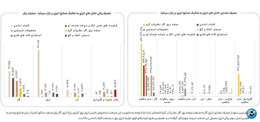 کاهش ۱۳ درصدی مصرف گاز صنایع بورسی در دی ماه