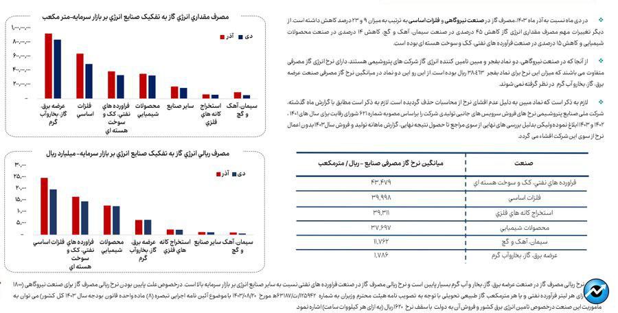 کاهش ۱۳ درصدی مصرف گاز صنایع بورسی در دی ماه