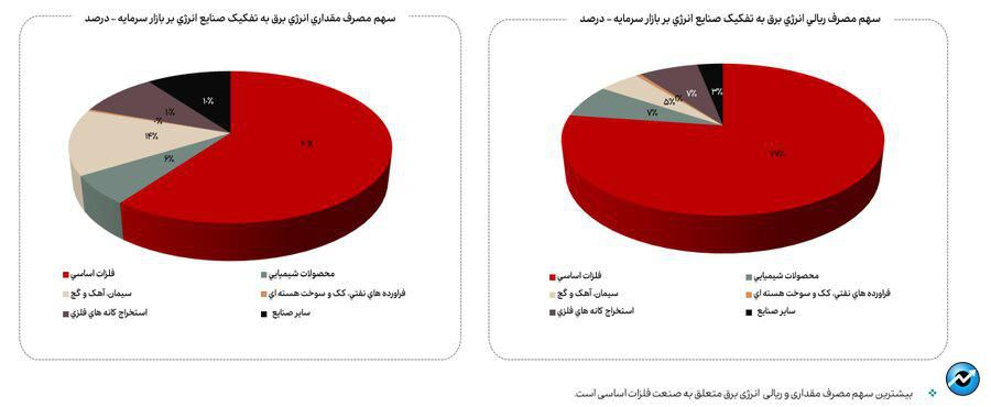 کاهش ۱۳ درصدی مصرف گاز صنایع بورسی در دی ماه