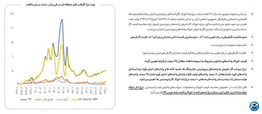 کاهش ۱۳ درصدی مصرف گاز صنایع بورسی در دی ماه