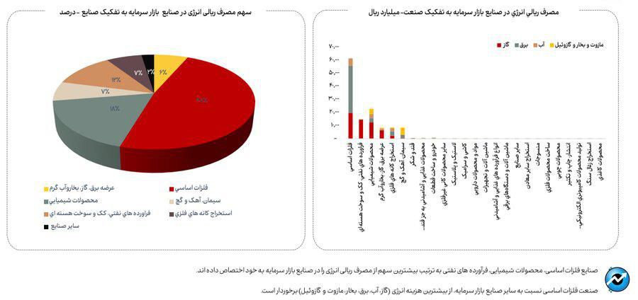 کاهش ۱۳ درصدی مصرف گاز صنایع بورسی در دی ماه