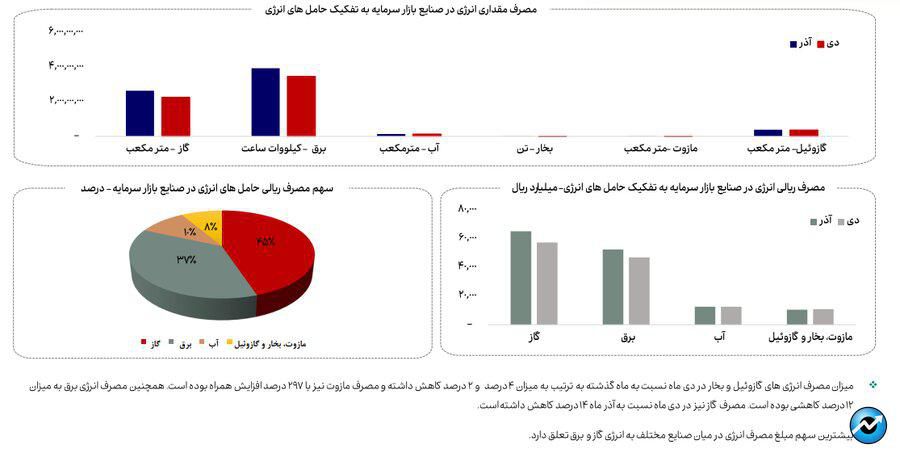 کاهش ۱۳ درصدی مصرف گاز صنایع بورسی در دی ماه