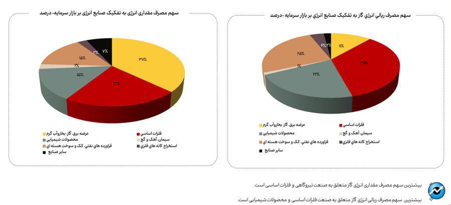 کاهش ۱۳ درصدی مصرف گاز صنایع بورسی در دی ماه