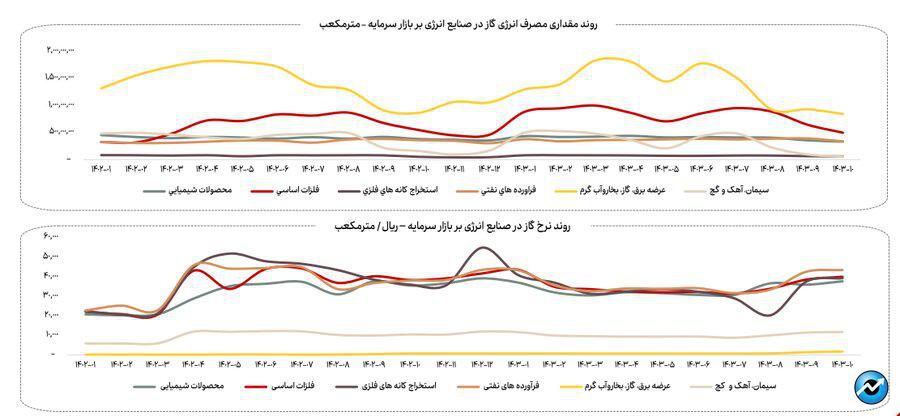 کاهش ۱۳ درصدی مصرف گاز صنایع بورسی در دی ماه