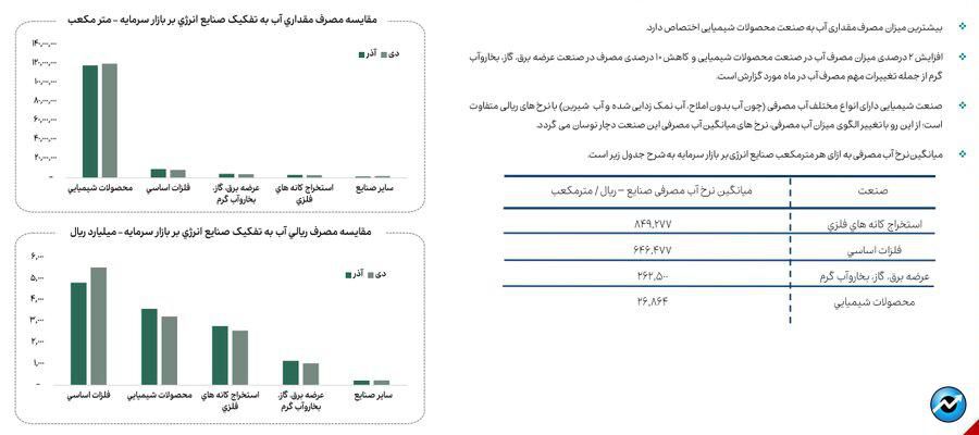 کاهش ۱۳ درصدی مصرف گاز صنایع بورسی در دی ماه