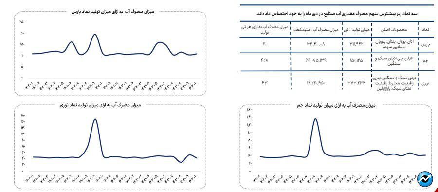 کاهش ۱۳ درصدی مصرف گاز صنایع بورسی در دی ماه