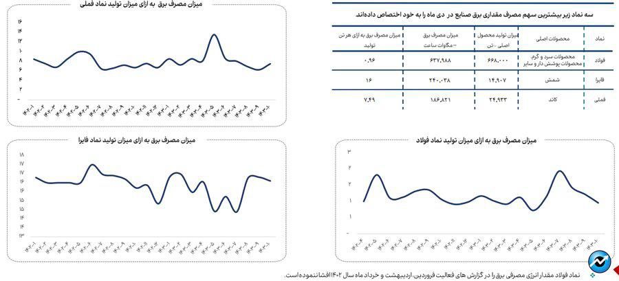 کاهش ۱۳ درصدی مصرف گاز صنایع بورسی در دی ماه