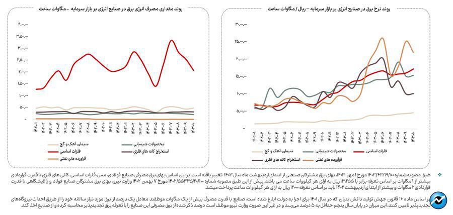 کاهش ۱۳ درصدی مصرف گاز صنایع بورسی در دی ماه