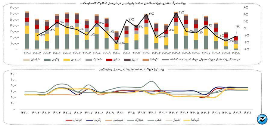 کاهش ۱۳ درصدی مصرف گاز صنایع بورسی در دی ماه