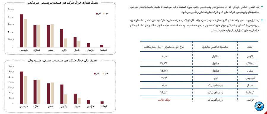 کاهش ۱۳ درصدی مصرف گاز صنایع بورسی در دی ماه