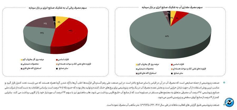 کاهش ۱۳ درصدی مصرف گاز صنایع بورسی در دی ماه
