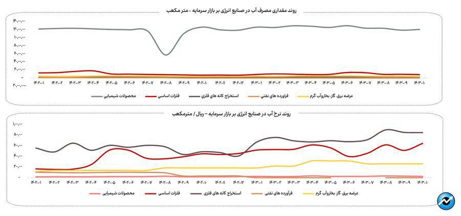 کاهش ۱۳ درصدی مصرف گاز صنایع بورسی در دی ماه