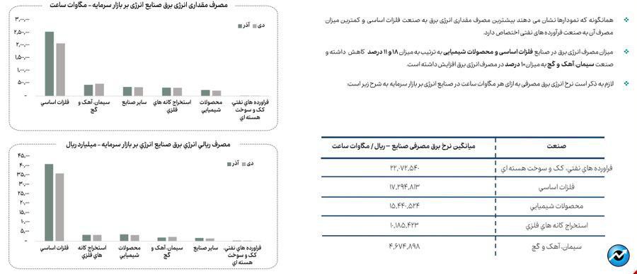 کاهش ۱۳ درصدی مصرف گاز صنایع بورسی در دی ماه
