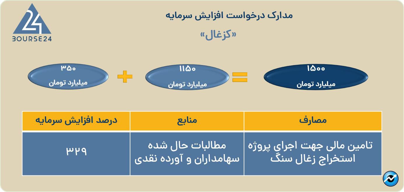 کزغال