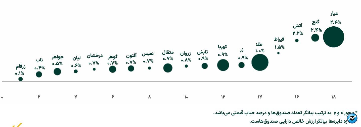خالص ارزش دارایی‌ صندوق‌های طلا در بورس از ۱۲۰ همت فراتر رفت