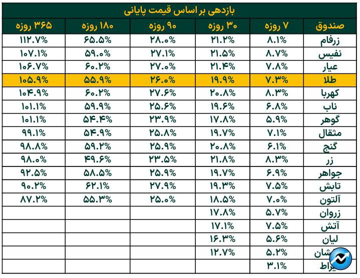 خالص ارزش دارایی‌ صندوق‌های طلا در بورس از ۱۲۰ همت فراتر رفت