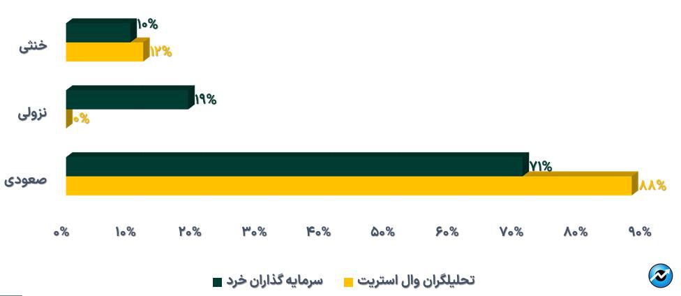 خالص ارزش دارایی‌ صندوق‌های طلا در بورس از ۱۲۰ همت فراتر رفت