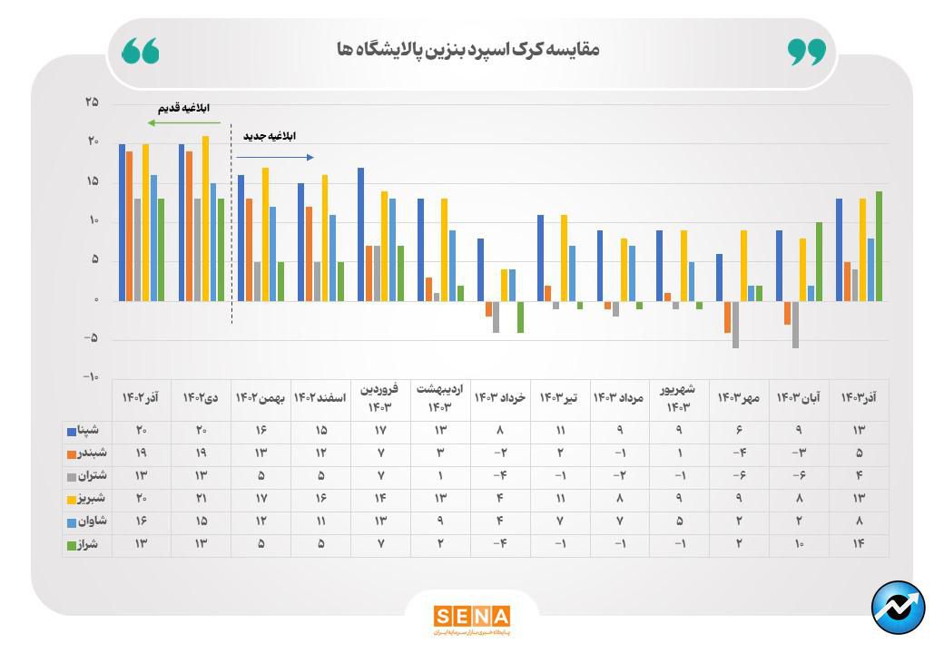 عدم النفع ۲۶.۵ همتی پالایشگاهها، تحت تاثیر مصوبه قیمتگذاری ۱۴۰۲